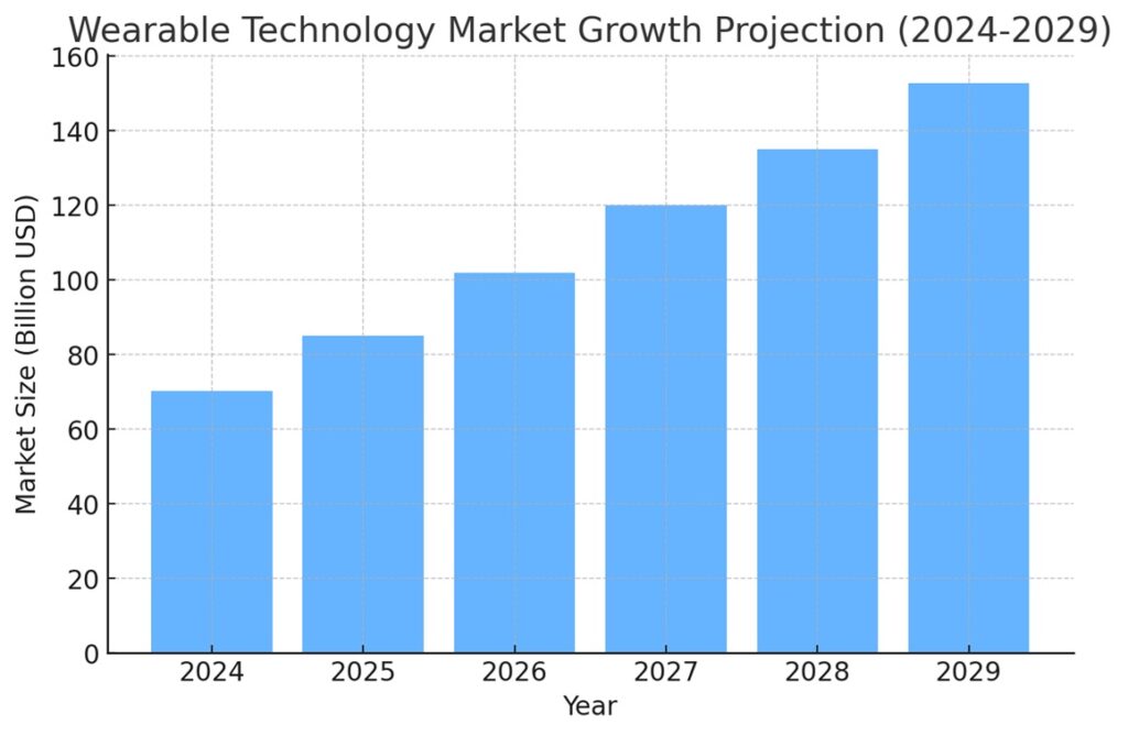 Wearable tech Market